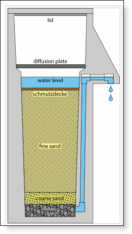 diagram of bio sand water filter